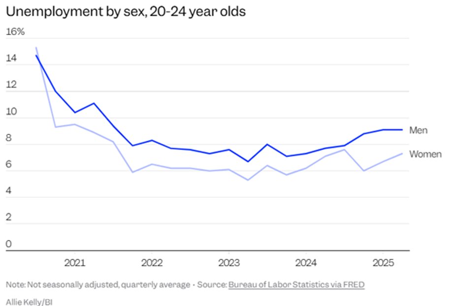 US unemployment in sex among 20-24 year olds