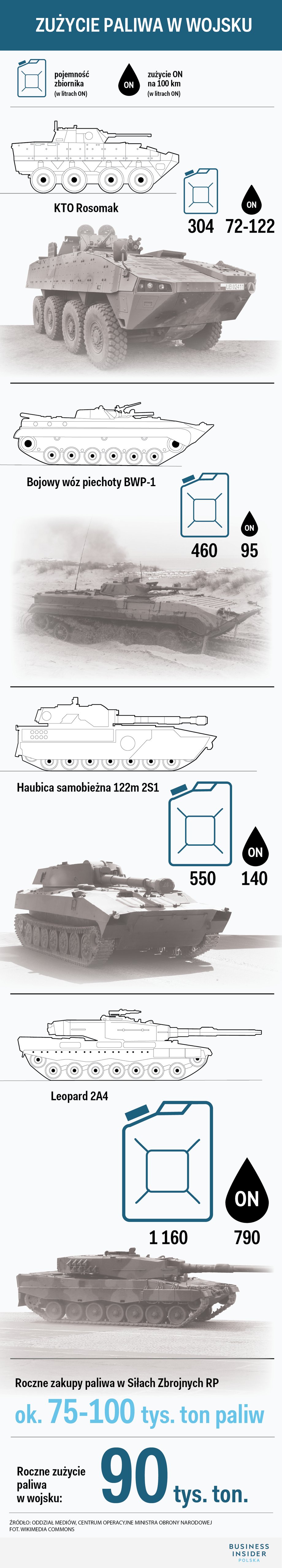 Army vehicle parameters and fuel consumption in the army according to data for 2018.