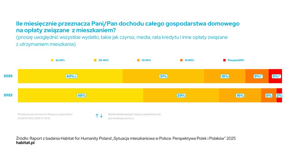 Housing situation of Poles