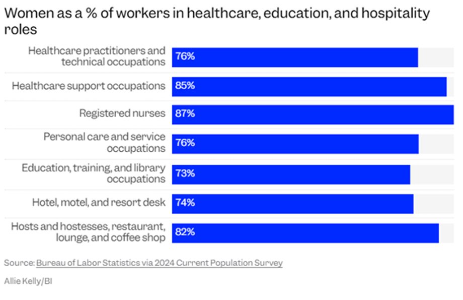 Percentage of women working in nursing, education and hotel industry