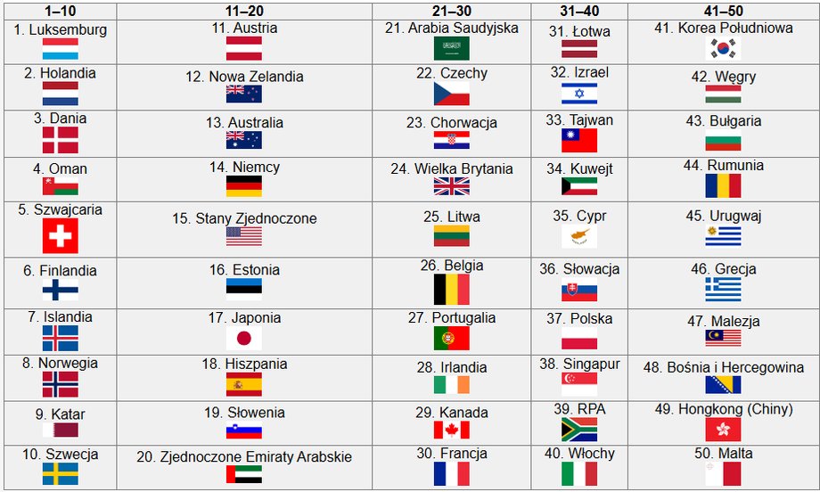 Own study based on numbeo.com data; table generated with chatagpt
