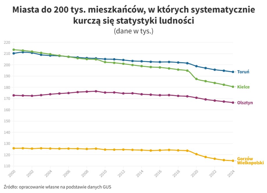 In these smaller cities, residents are decreasing (click to open an interactive chart)