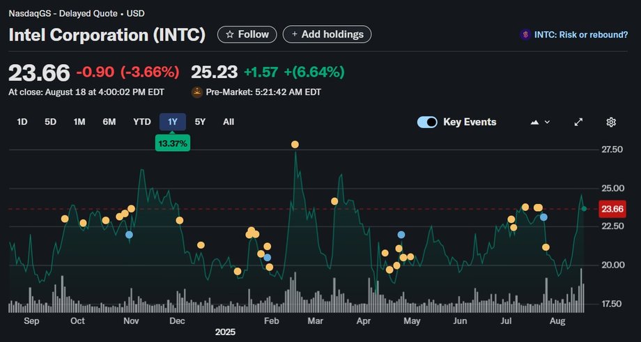 Intel shares generated 13 percent. profit for the last 12 months. However, if we rate 5 years, we have a loss of -51 percent, and from January this year. It is an increase of 18 percent.