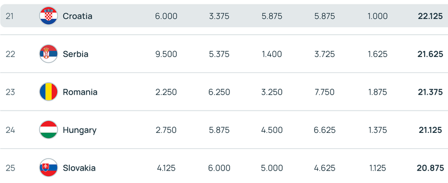 Excellent week for Romania: I have detached Hungary in the UEFA coefficient ranking! Which is the stake