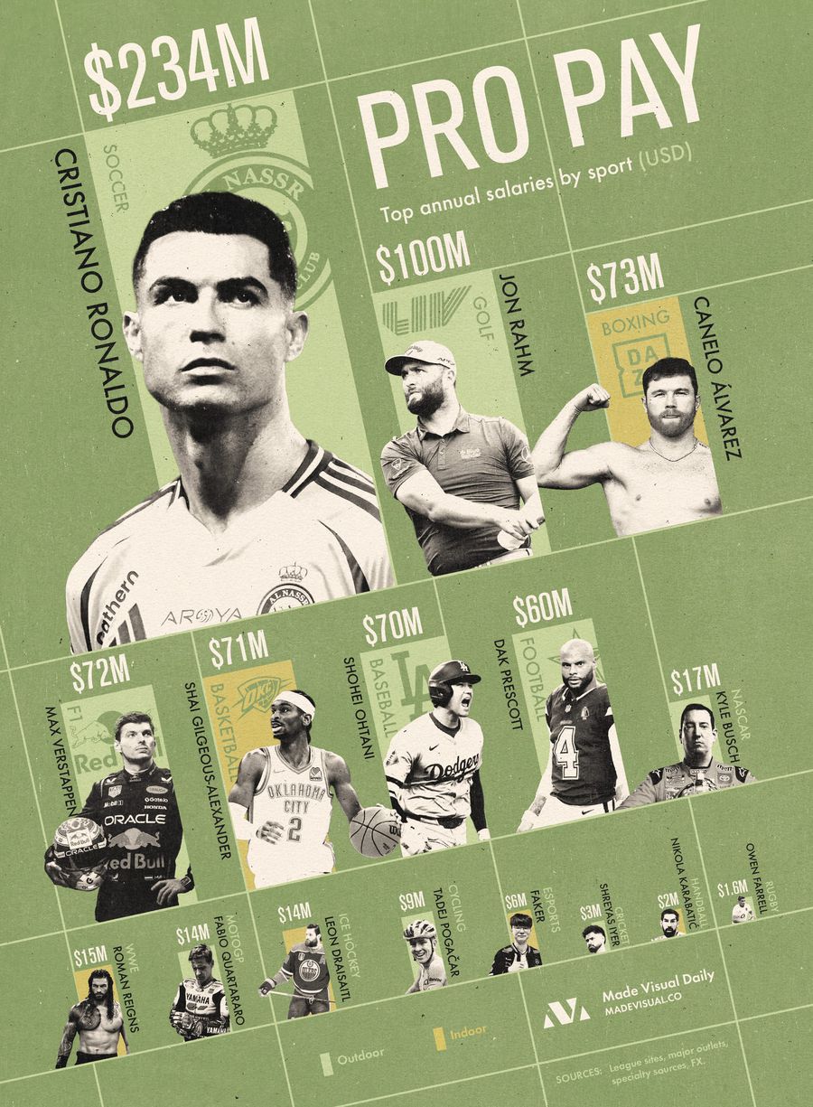 Infographic with the top of the highest paid athletes in the world // source: Madevisual What are the highest paid athletes in the world »Cristiano Ronaldo dominates the top, name of WWE, Motogp and Formula 1 are on the list