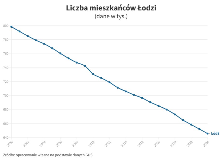 In Łódź, the inhabitants are decreasing exceptionally (click to open an interactive chart)