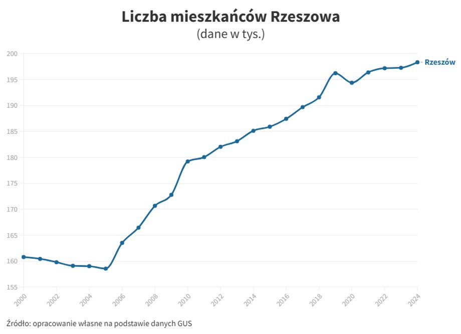 Rzeszów has more and more residents
