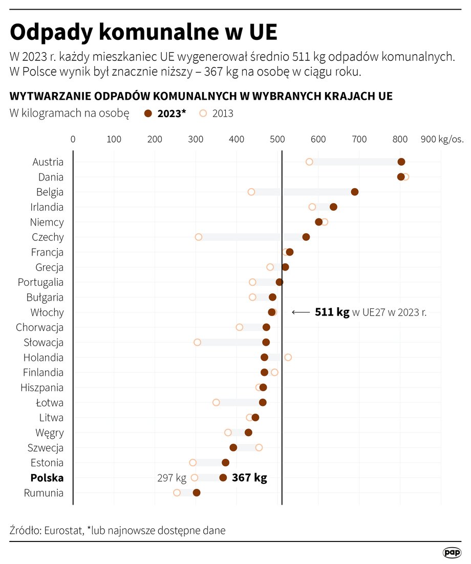 Municipal waste in the EU