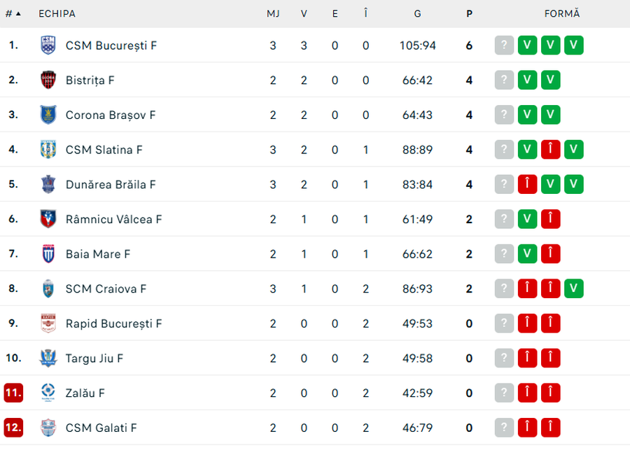 Source: FlashScore.ro Surprise in the