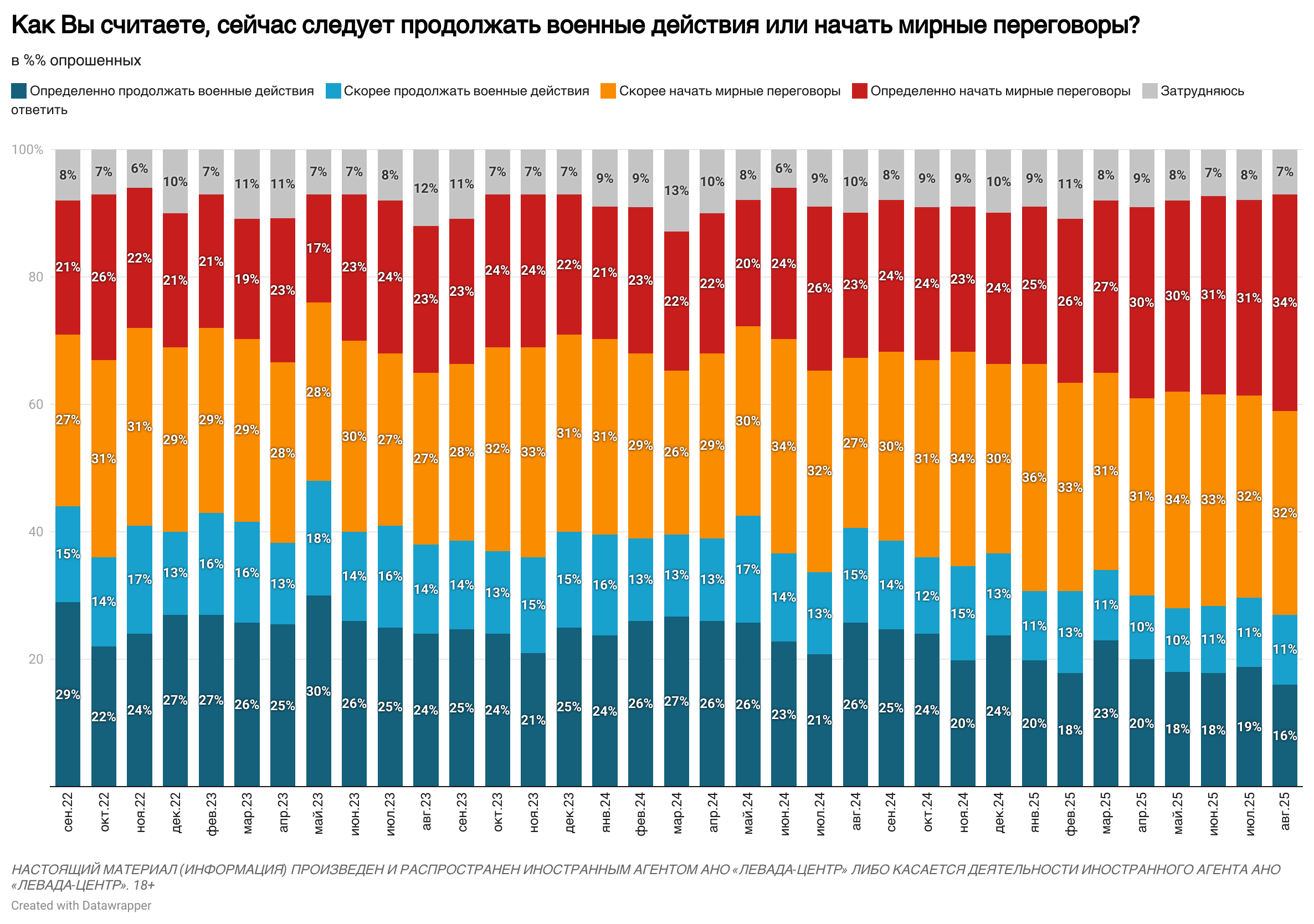 Support for war against Ukraine has decreased by the Russians to a minimum - a survey of photo 1