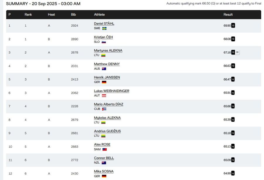 The finalists in the disc to throw the disk at the CM from Tokyo Photo: Capture Worldathletos.org The Romanian athletes have completed their evolution at the World Championships »Alin Firfirică, outside the final at the disc's throwing
