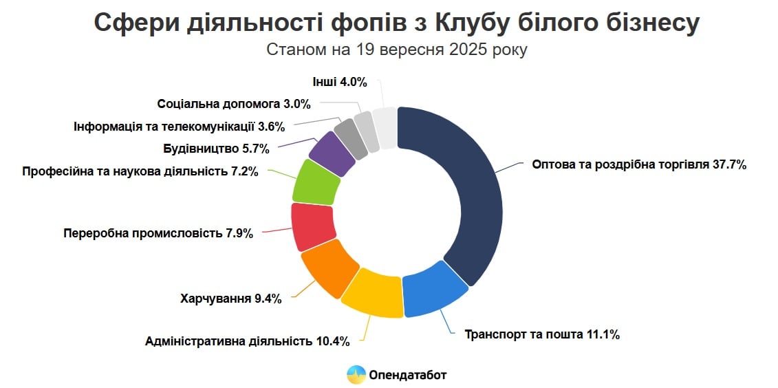 The number of companies that work has sharply decreased in Ukraine 