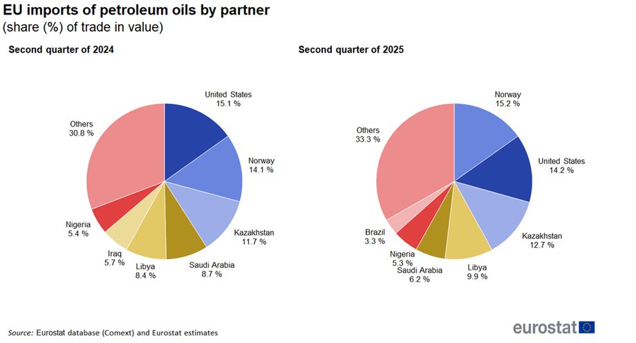Directions of imports to the EU petroleum products