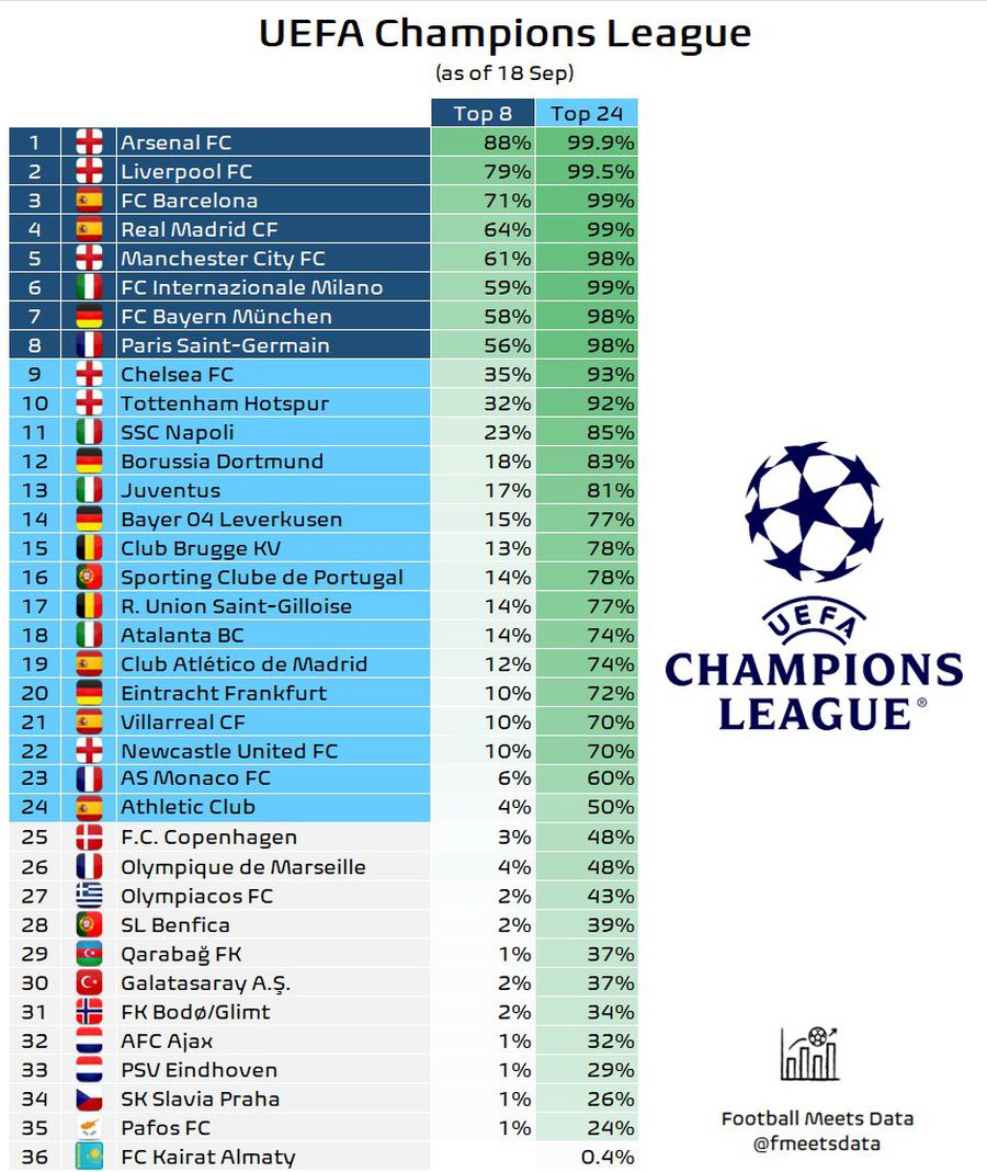 The full ranking and champions of the Champions League. Photo: X @football Meets Date It was enough: 0% chance of qualification after the first stage of the Champions League!