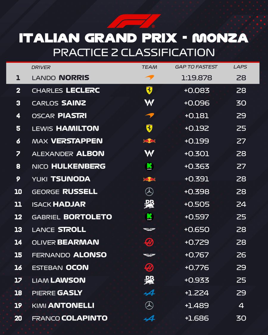 Ferrari, again with a good pace in training, but Norris was unparalleled »incredible differences between the first three