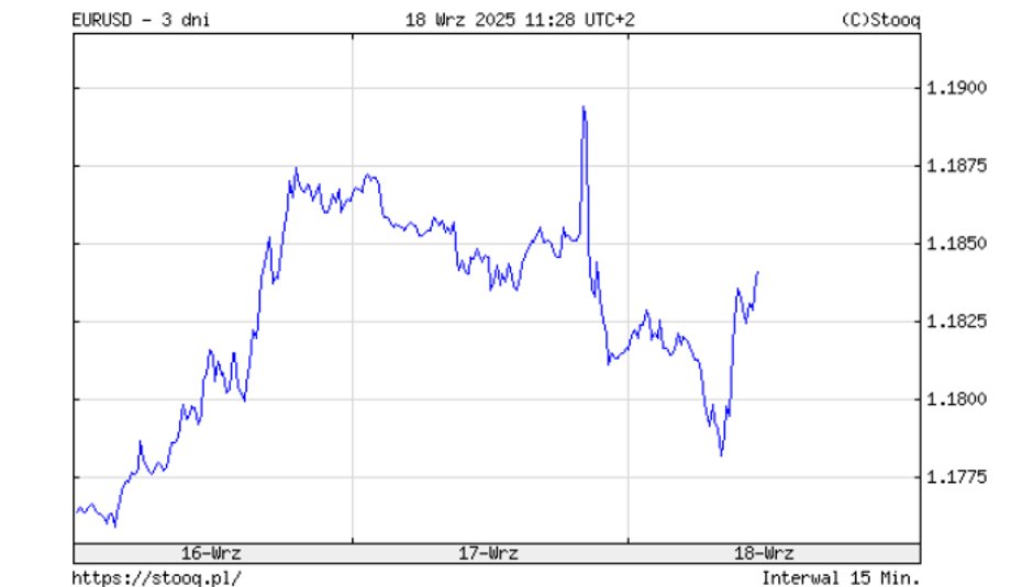 On Wednesday evening, the eurodolara course suddenly jumped up to fall clearly later