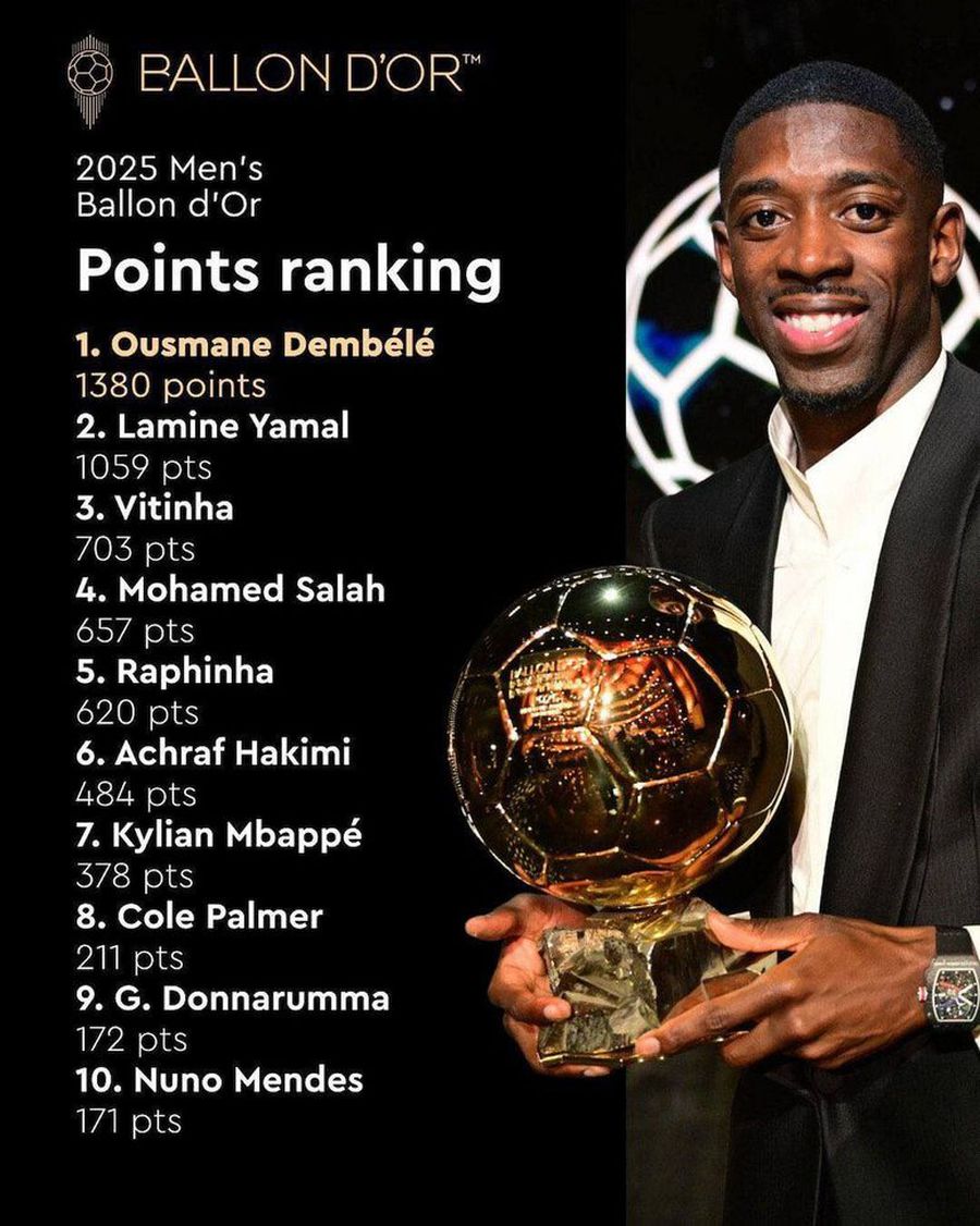 Point in the Investigation for Golden Ball 2024-2025 / Photo: X France Football We have the scores in the top of the Golden Ball »the most clear winner of 2022 + how many first put it on the deams!