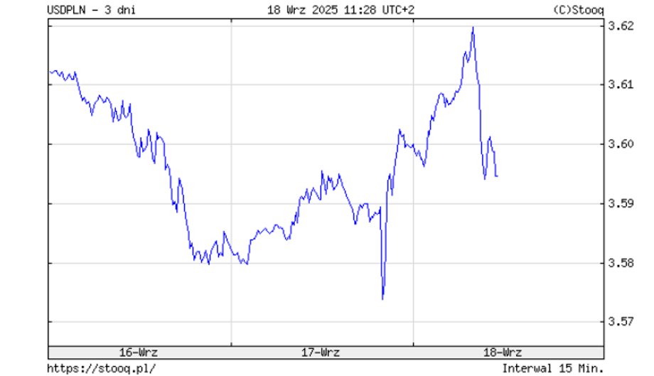 The dollar gained value overnight, but on Thursday morning the USD/PLN exchange rate fell