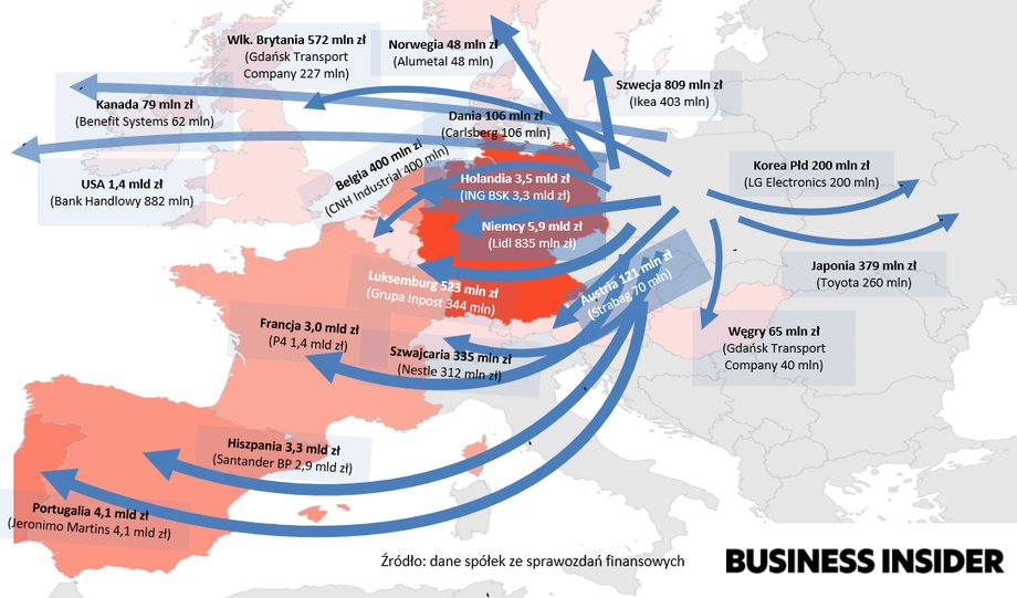 Dividends flowing abroad from the largest companies in Poland