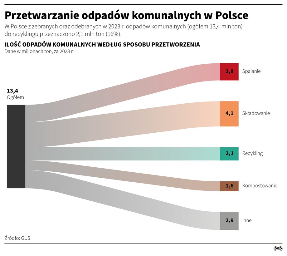 Processing of municipal waste in Poland
