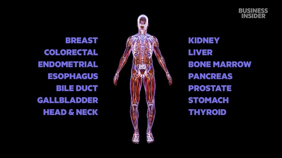 14 cancers more and more popular among young people