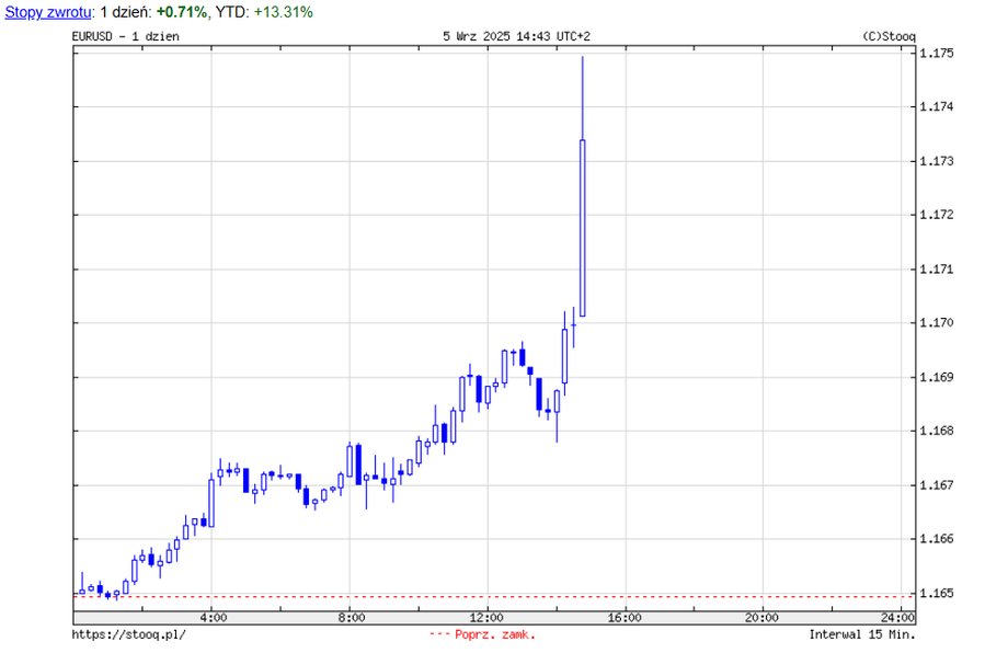 EUR/USD currency exchange rate on Friday, September 5.