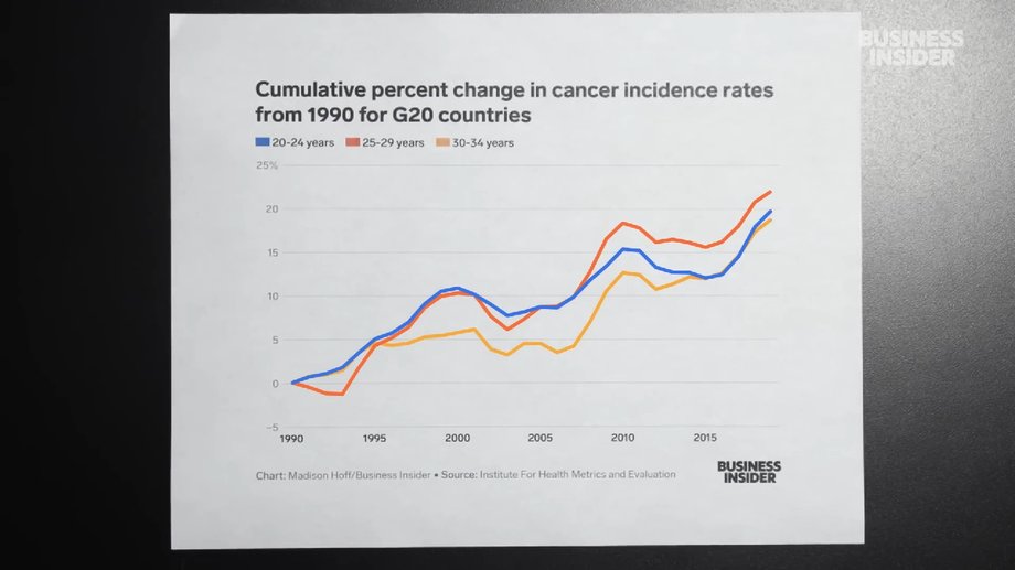 Experts alert: Cancer ceases to be an older disease