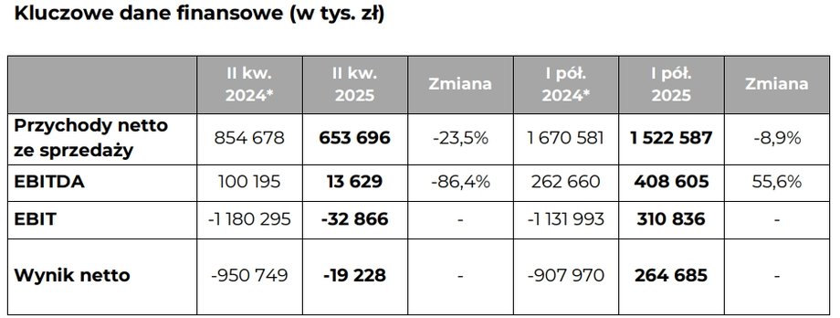 Bogdanka's results in the first quarter of 2025.