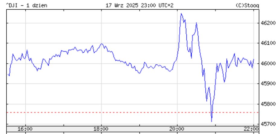 Wednesday's quotations of the Dow Jones Industrial