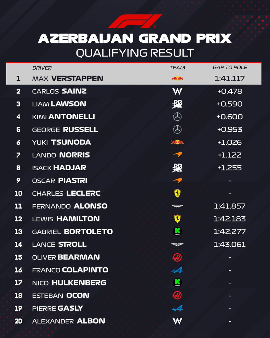 Start grid for Azerbaijan's great prize Max Verstappen, in search of the 4th victory of the year, at the Azerbaijan Grand Prize »As the Start grid looks like