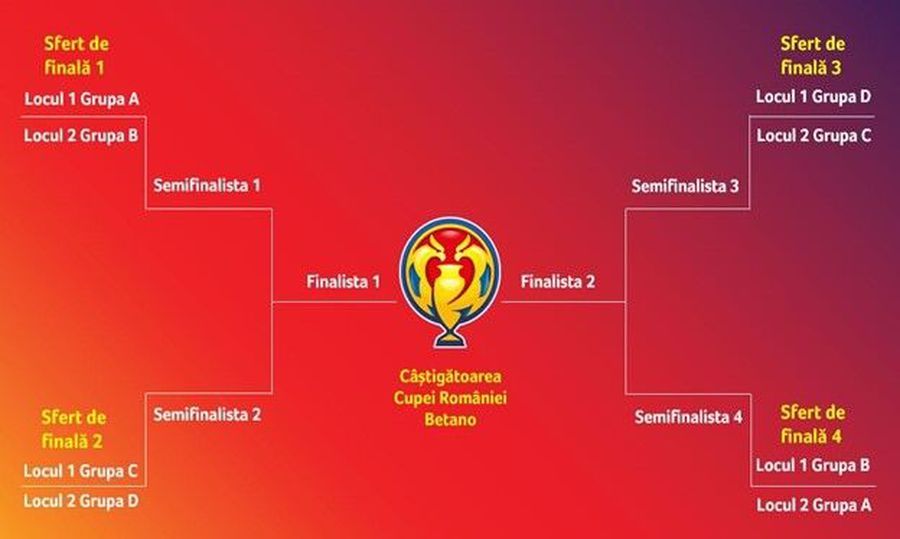 When the groups in the Romanian Cup, the ballot boxes, the regulations and the program takes place