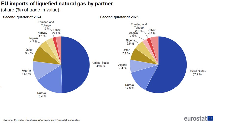 Directions of condensed gas imports to the Union