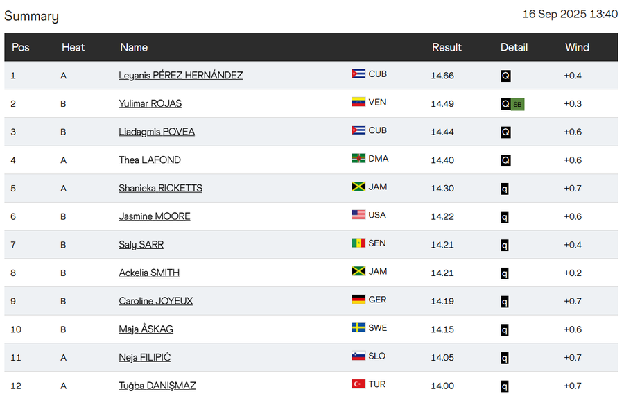 The 12 triplusaltise qualified in the World Finals/Photo: Capture Worldatics.org The Romanian athletes have completed their evolution at the World Championships »Alin Firfirică, outside the final at the disc's throwing