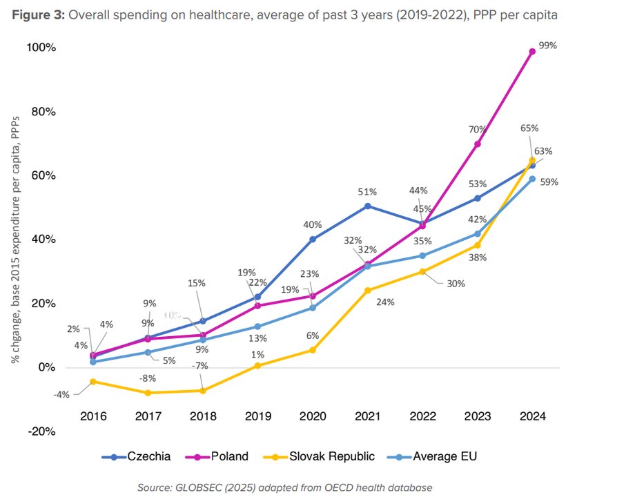 Increase in expenditure on health care