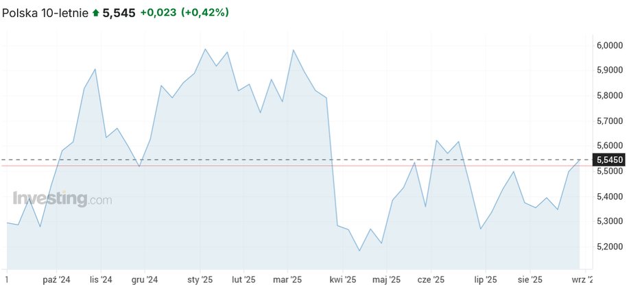 Treasury profitability records of 10-year bonds