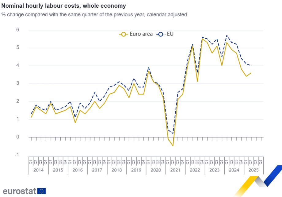 Annual rate of labor costs in the euro and EU zone