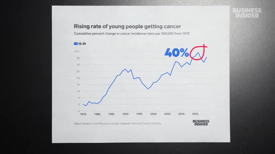 Cancer incidence increases among young people