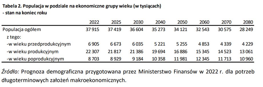 This is what Poland's age structure will look like in the coming decades.