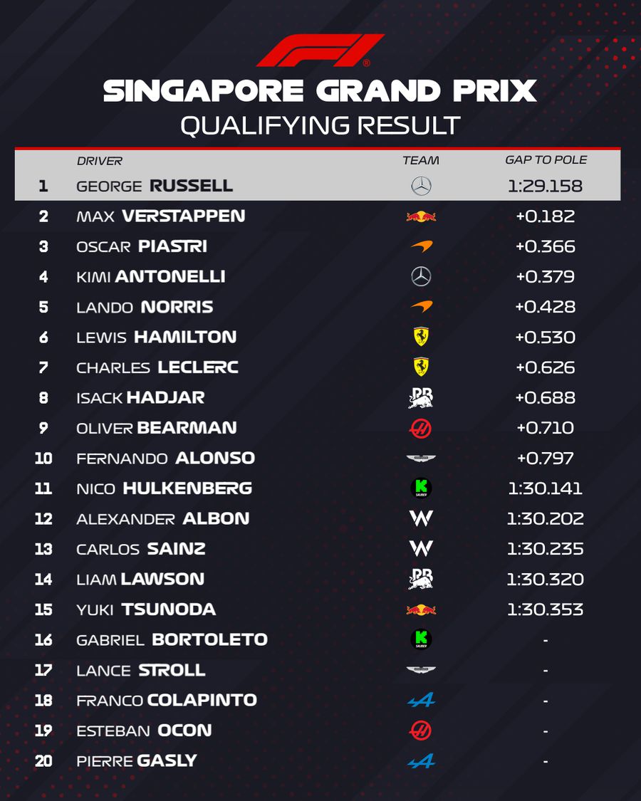 George Russell, Pole Position in the big prize in Singapore! The British exceeded Max Verstappen and Oscar Piastri: 