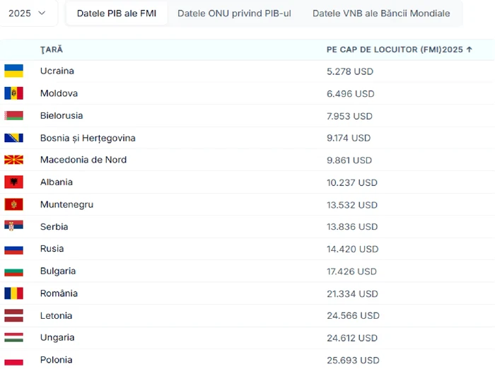 Romania in the rankings of European economies in 2025 World Population Review source