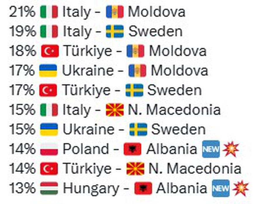 This is the most probable semifinals, according to the simulation of over 10,000 variants by statistics / photo: X Football Meets Dara What route could we have in the world play-off »Mandatory condition + the most accessible opponents