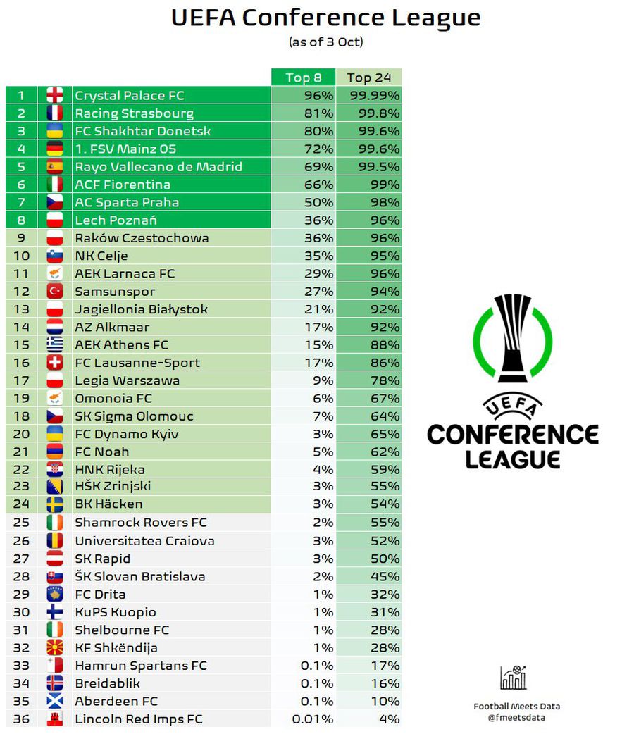 The statisticians restored the calculations »What chances now have FCSB and Craiova University for qualifying in the Play-off in Europe, respectively Conference League