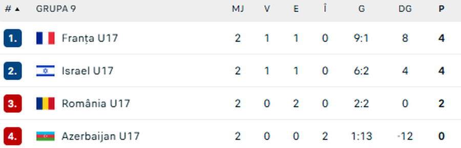 Photo: The ranking in the qualification group at Euro 2026 / FlashScore Azerbaijan U17 - Romania U17, decisive match for qualifying for Euro 2026