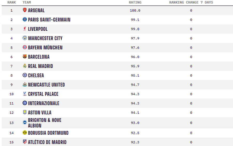 The best teams in the world at the moment, according to the Opta Power Ranking The supercomputer clarified after the last matches: CLEAR favorite for the title in the Premier League!