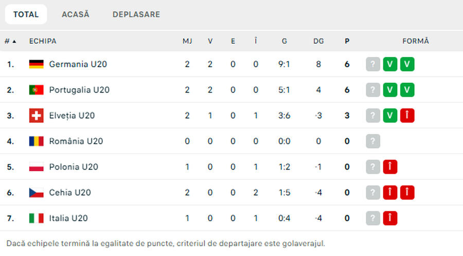 Photo source: Capture FlashScore.ro Romania U20 - Czech Republic U20, in Elite League »Penalty missed in the 3rd minute