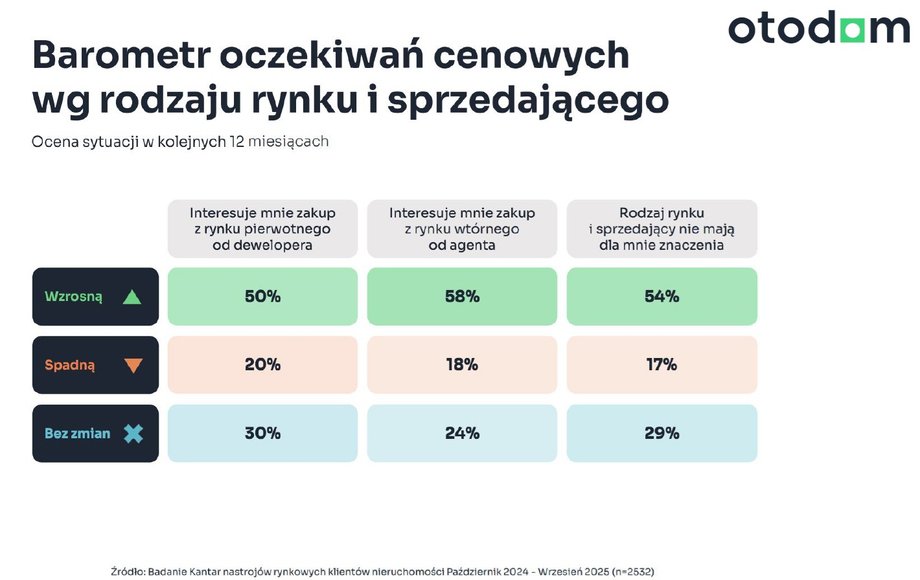 Sentiment barometer by market
