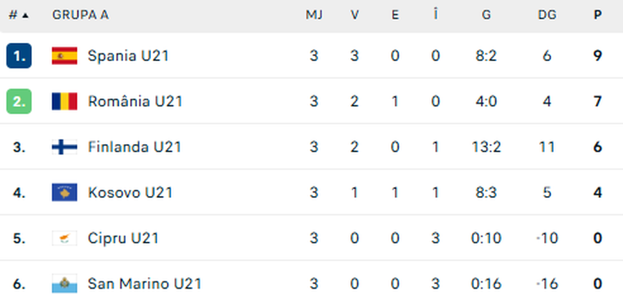 photo: Romania's U21 group in the qualification campaign for EURO 2027 / flashscore The foreign players of the U21 and U20 national teams for the matches in November have been announced