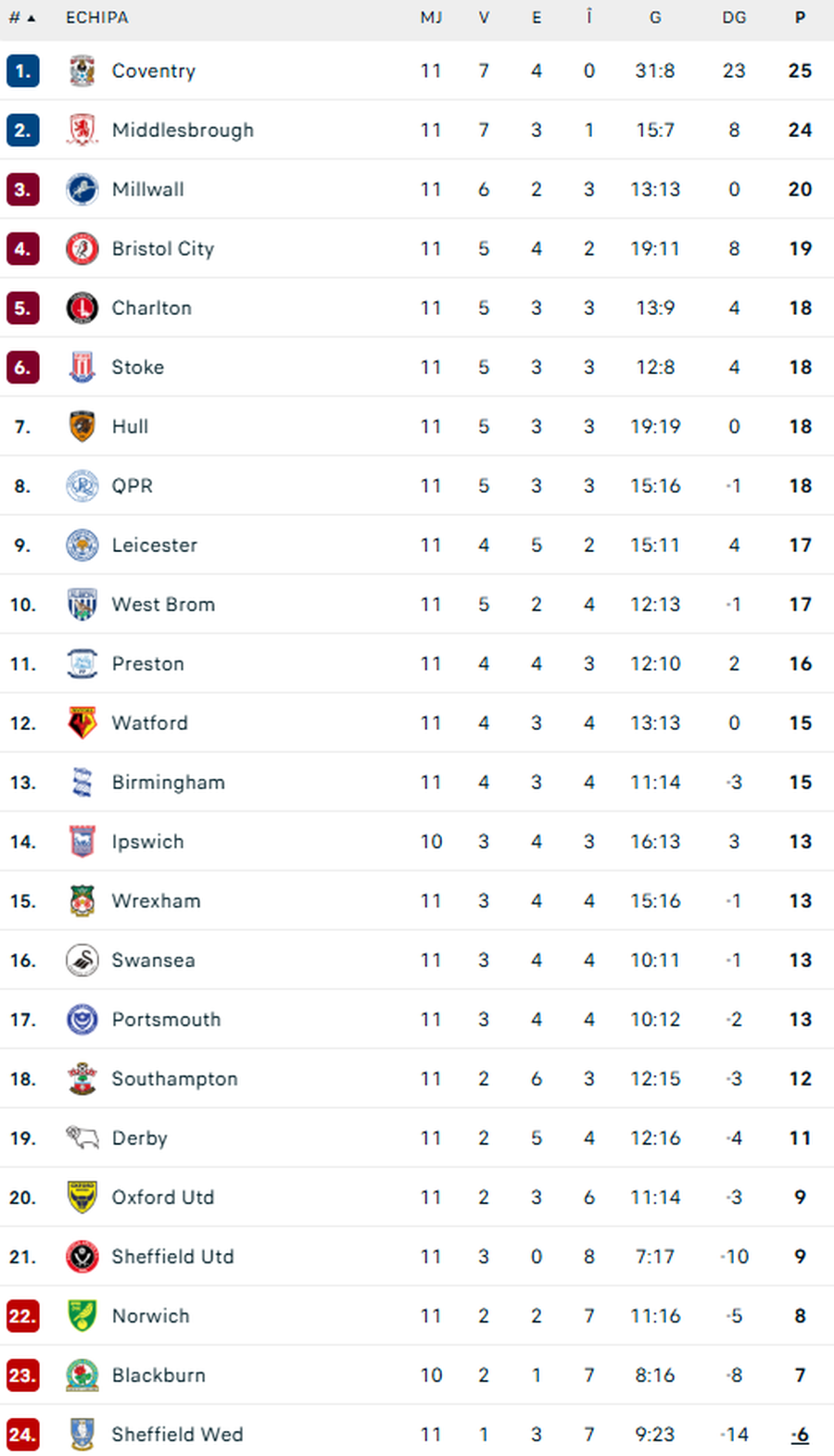 photo: Championship standings, Sheffield Wednesday in last place / flashscore Depunctuation and insolvency! England's traditional club is on the verge of collapse