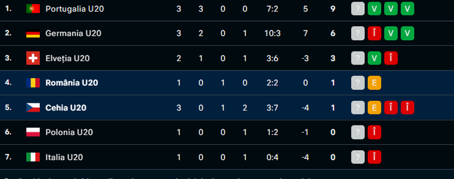 Start in Romania U20 - Czech Republic U20, Iencsi in search of the first success