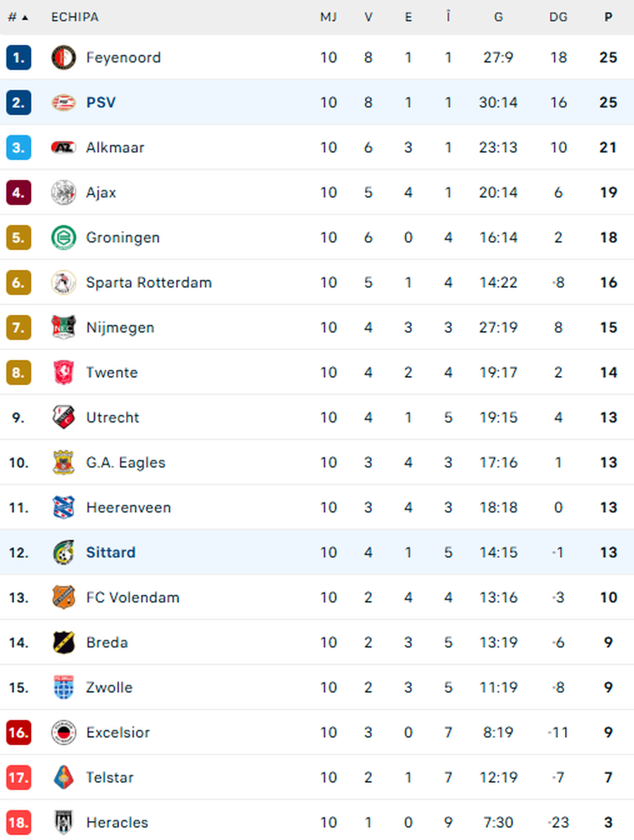 photo: flashscore capture PSV - Fortuna Sittard, a new duel in the championship for Dennis Man » Probable teams